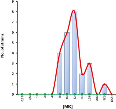 Repurposing the Veterinary Antibiotic Apramycin for Antibacterial and Antibiofilm Activity Against Pseudomonas aeruginosa From Cystic Fibrosis Patients